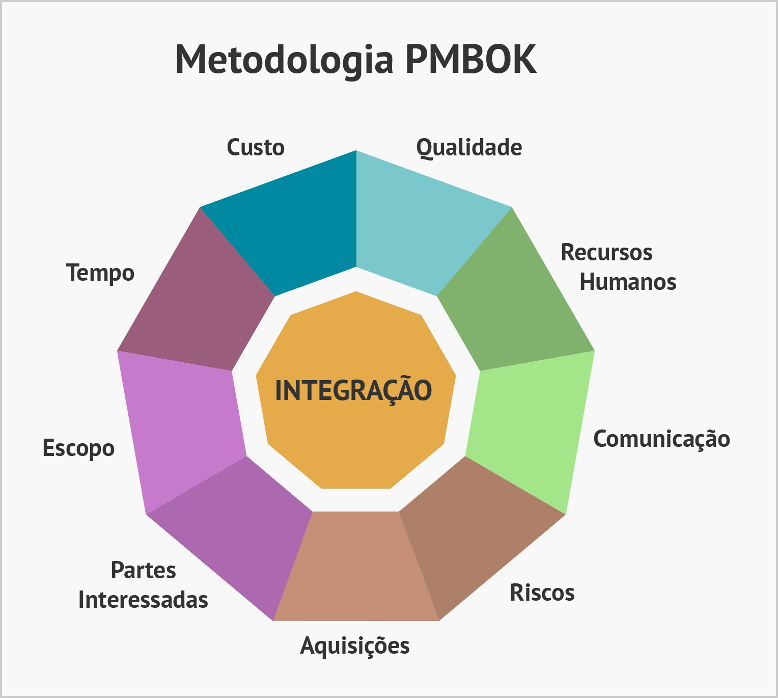 Gerenciamento De Projetos Pmbok 10 Áreas Do Conhecimento E Mais ...